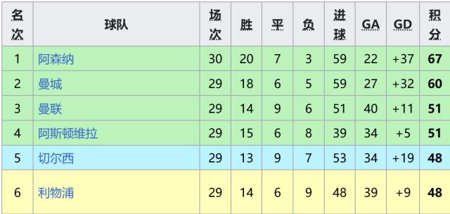 开云体育入口-【英超】阿森纳领跑7分！枪手胜，曼城平保级队